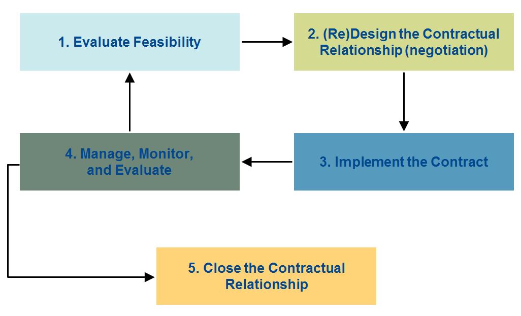 The Contracting Lifecycle